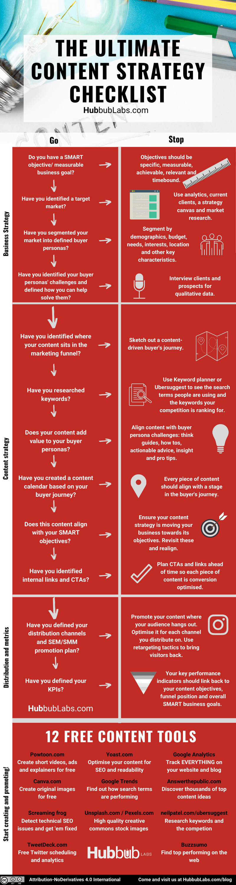 The Ultimate Content Strategy Checklist Infographic Guide Hubbub Labs